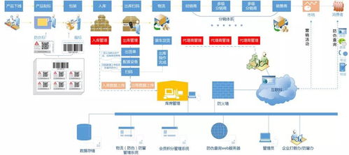 食品流通追溯系統(tǒng)開發(fā) 廣州軟件開發(fā)的創(chuàng)新實(shí)踐