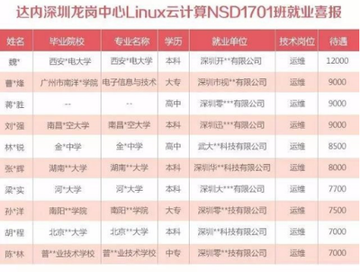 達(dá)內(nèi)教育北京校區(qū)Linux云計(jì)算學(xué)員畢業(yè)即就業(yè)，薪資高達(dá)12000元，廣州軟件開發(fā)培訓(xùn)同步領(lǐng)航